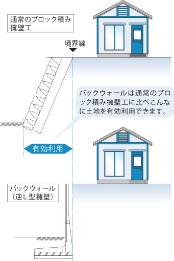 バックウォールのメリット